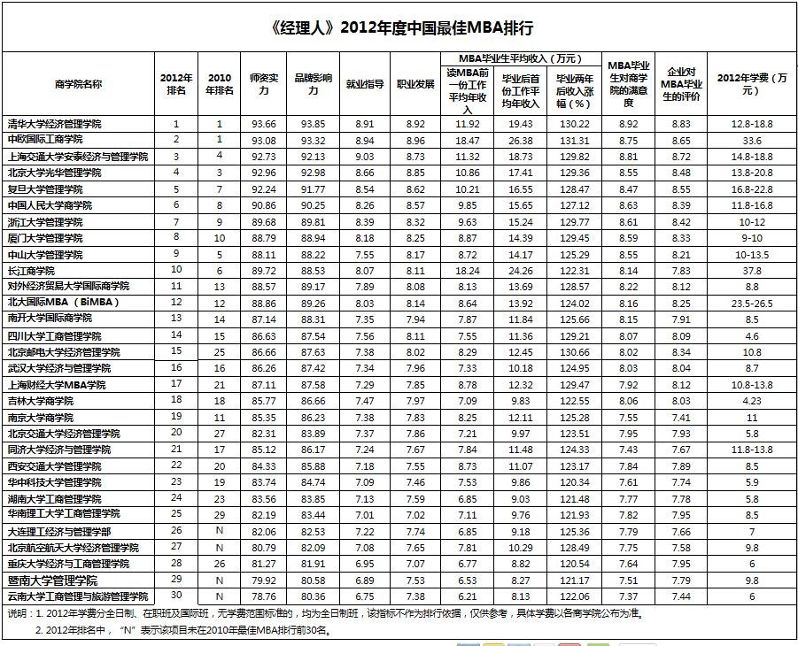 《经理人》2012年度中国最佳MBA排行榜出炉