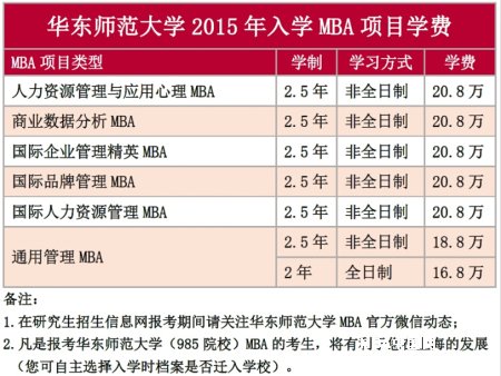 华东师范大学2015年MBA招生简章