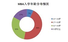 2016年MBA考情细节分析