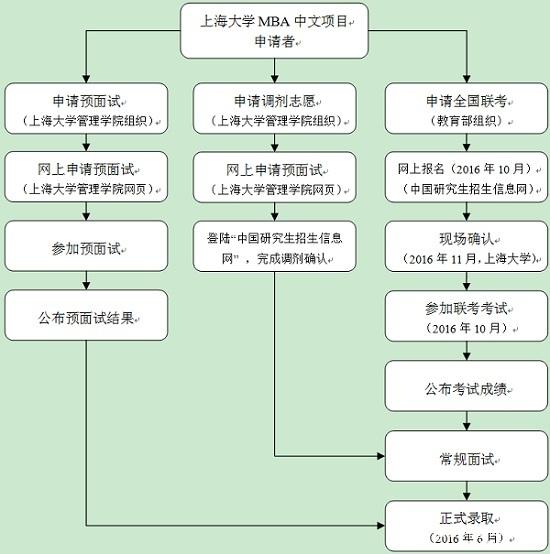 上海大学管理学院2016年MBA中文项目研究生