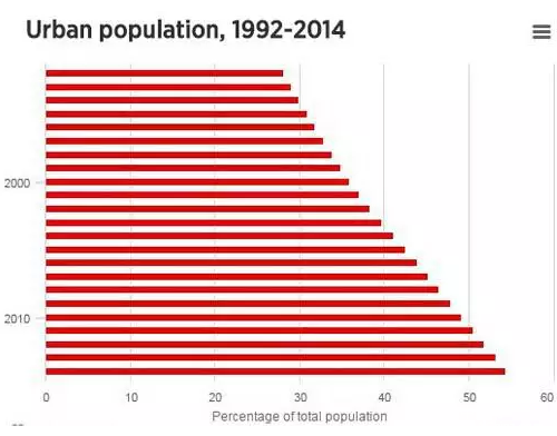 我国城市人口比例_.:G20国家及中国主要