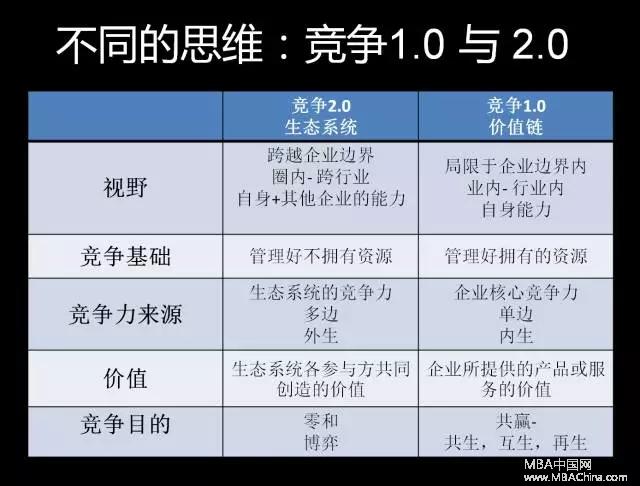 长江商学院廖建文教授--商业生态圈更新至2.0版