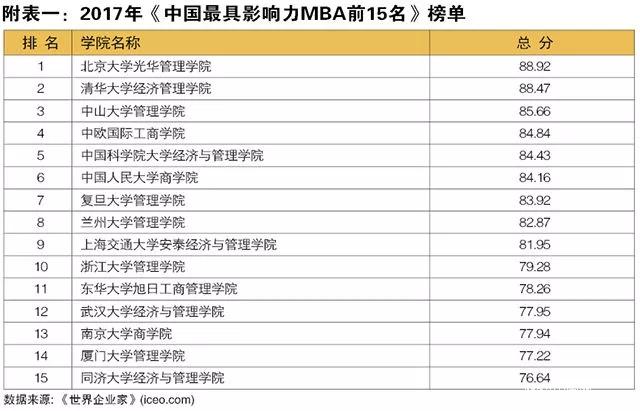 中山大学管理学院MBA项目连续七年位列 “中国深具影响力MBA排行榜”前三
