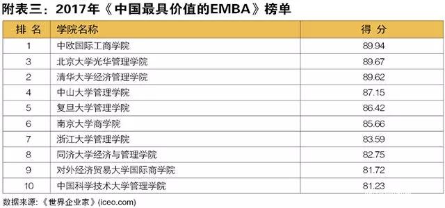 中山大学管理学院MBA项目连续七年位列 “中国深具影响力MBA排行榜”前三