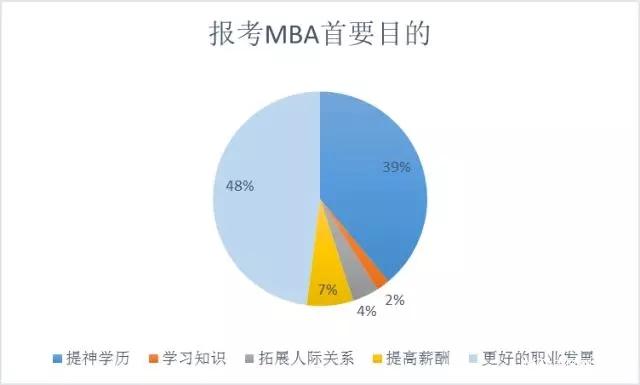MBA数据调查，你怎么看？