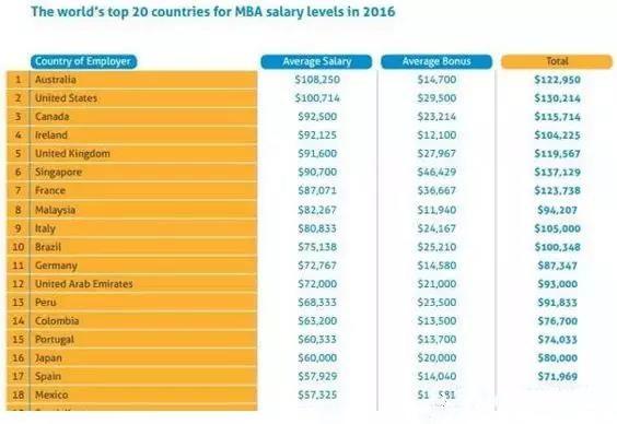 mba高校排行榜_交大安泰MBA荣登FT金融MBA排行榜全球第15位,薪资增长率与
