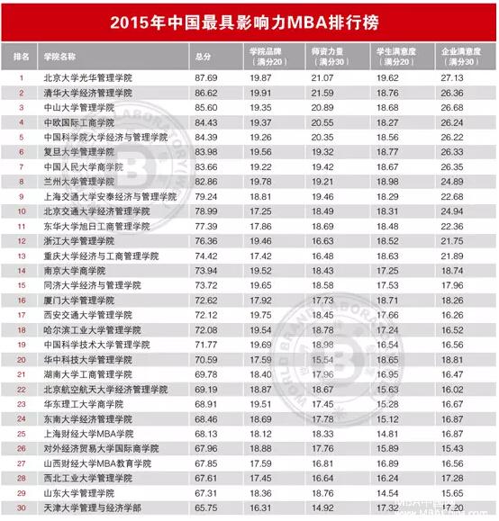 2019年中国mba排行_2019年全国MBA报考院校排行榜