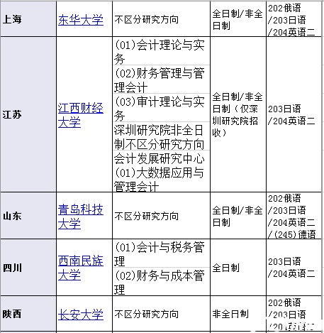 2019MPAcc：这些院校外语考试可以考日语、俄语、_杨思高级中学