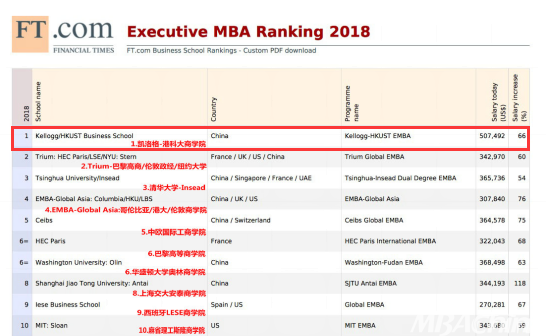 2018年mba排行榜_解读2018全球MBA排行榜